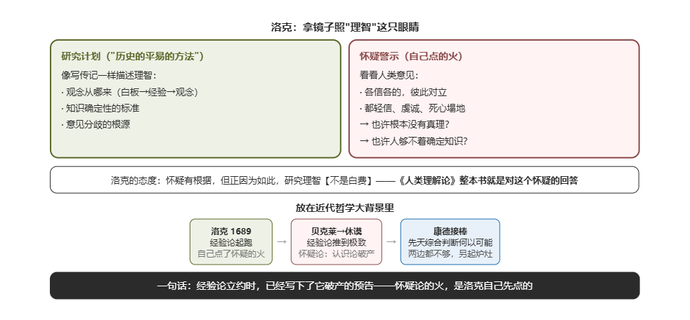 洛克：拿镜子照"理智"这只眼睛